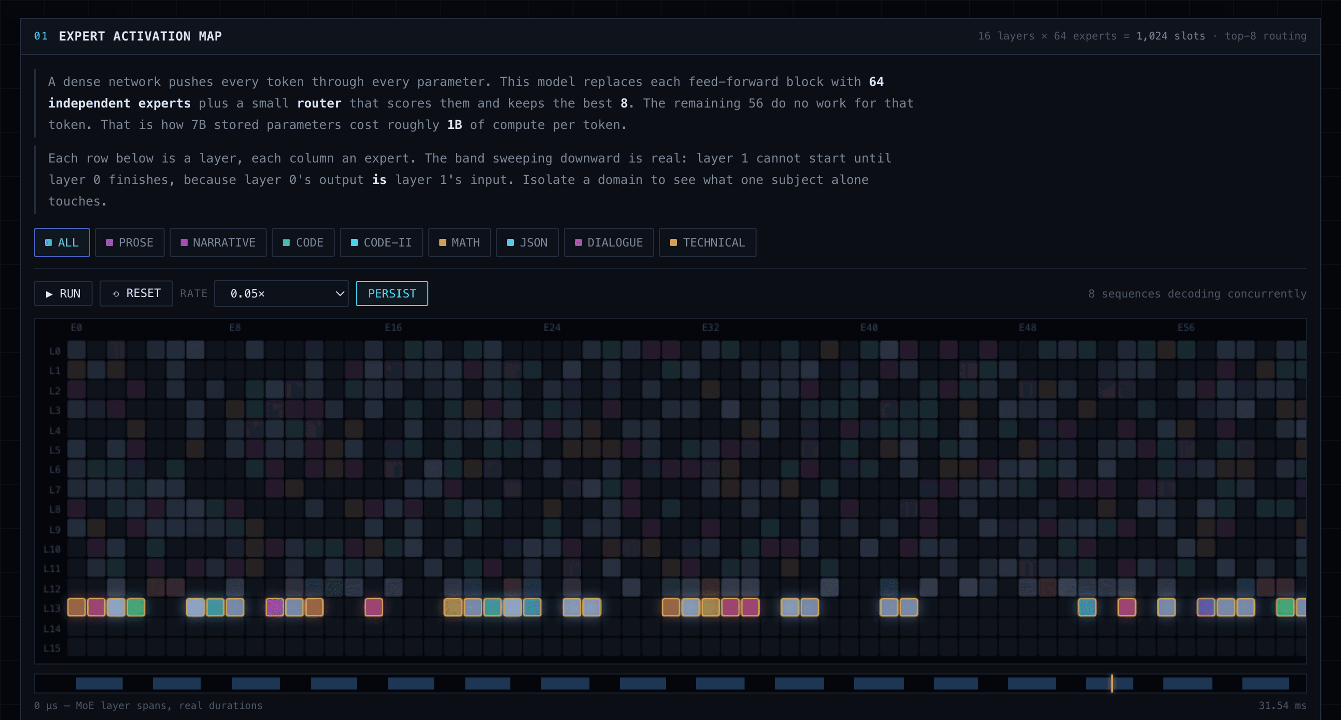 A 16 by 64 grid of expert slots. Layer 13 is executing, outlined in amber; the twelve layers above it are already lit from earlier in the same decode step.