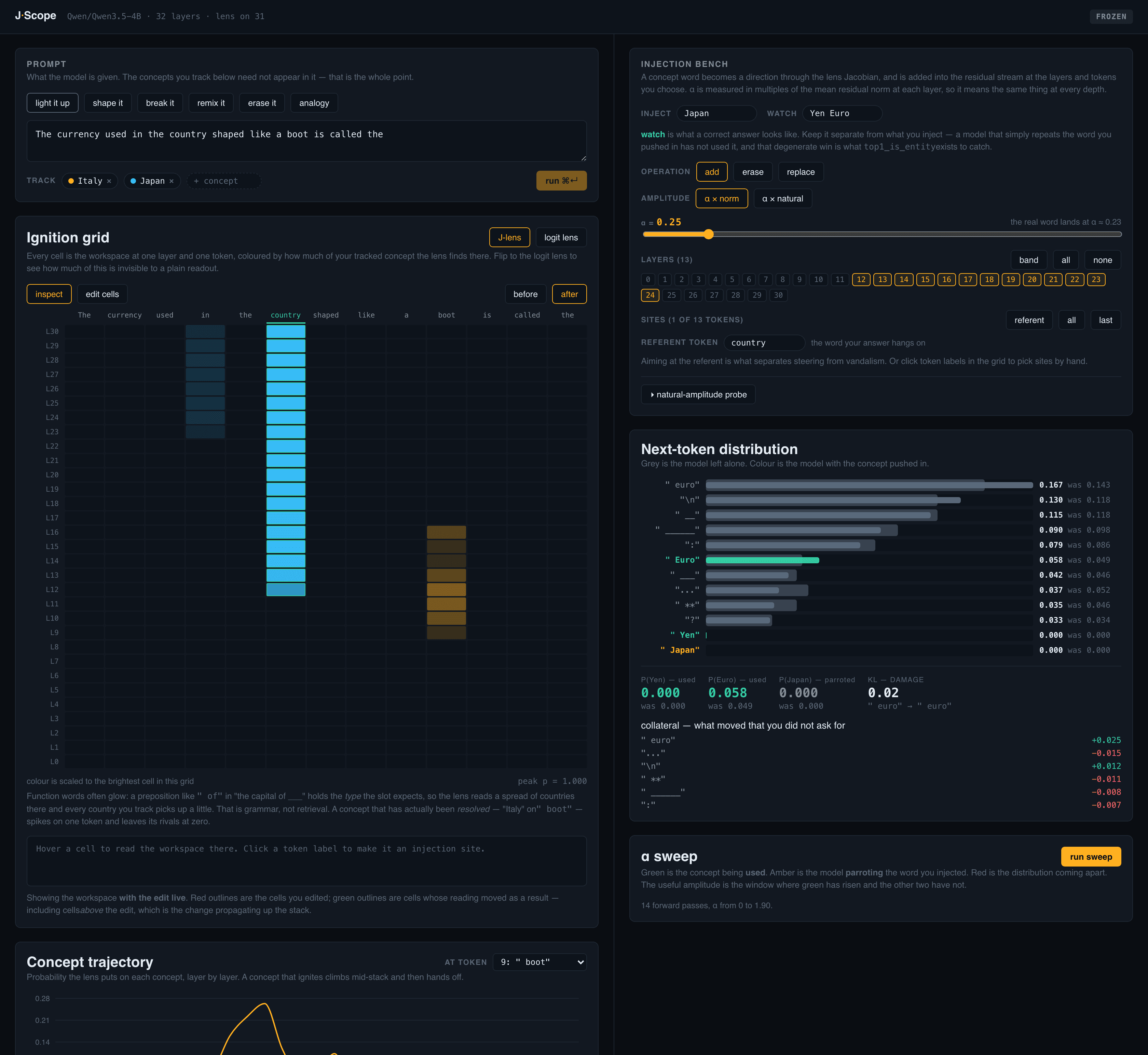 Screenshot of the J-Scope tool: a prompt box, an ignition grid coloring layers and tokens where the concept Italy lights up on the token boot, and an injection bench with a next-token distribution.