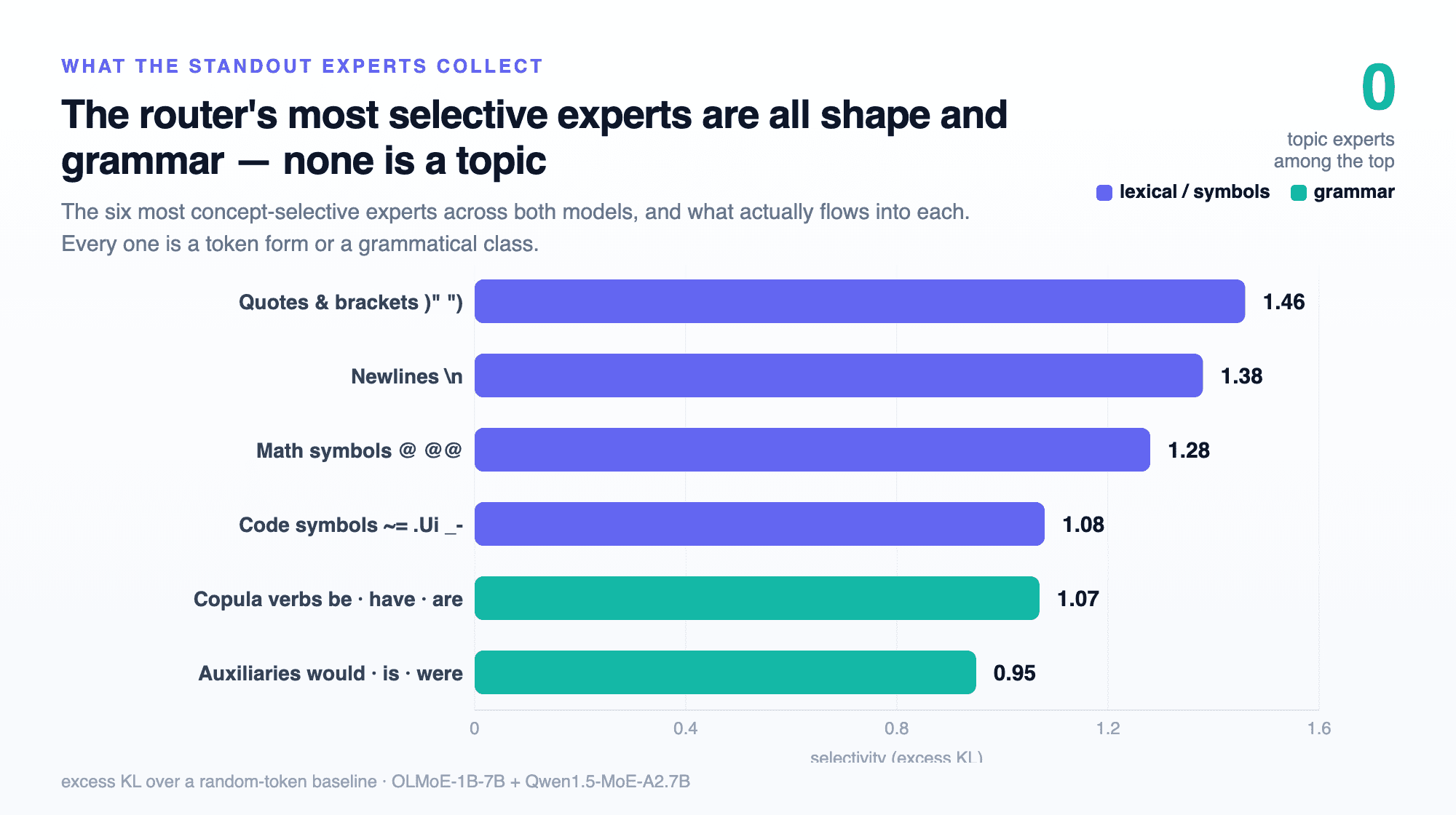 A horizontal bar chart of the six most selective experts across two MoE models, each labeled by what it collects: quotes and brackets, newlines, math symbols, code symbols, copula verbs, auxiliary verbs. Callout reads zero topic experts among the top.