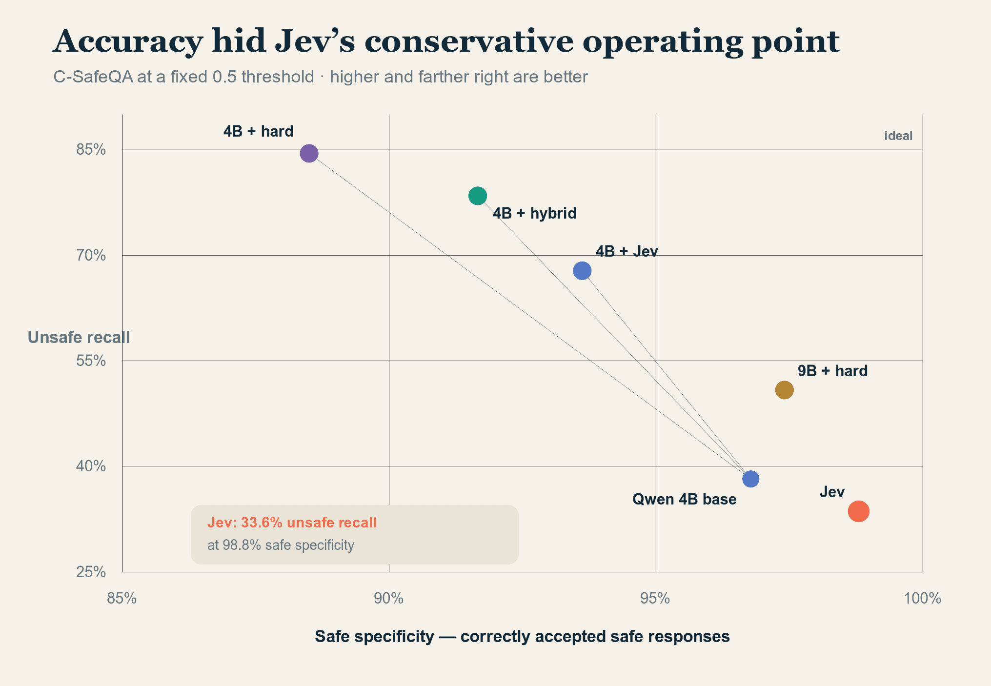 A scatter plot shows Jev at very high safe specificity but low unsafe recall, while the trained 4B models move sharply upward with some loss of specificity.