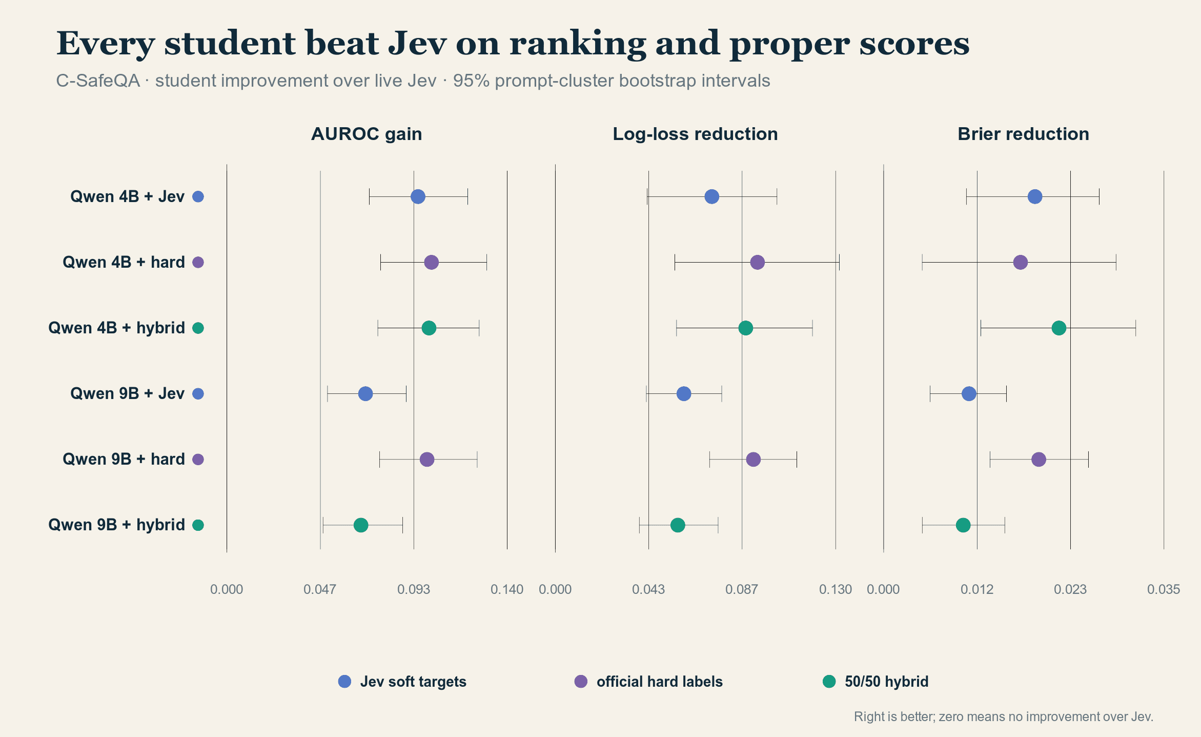 Six rows of interval plots show positive AUROC gains and reductions in log loss and Brier score for every Qwen student relative to Jev.