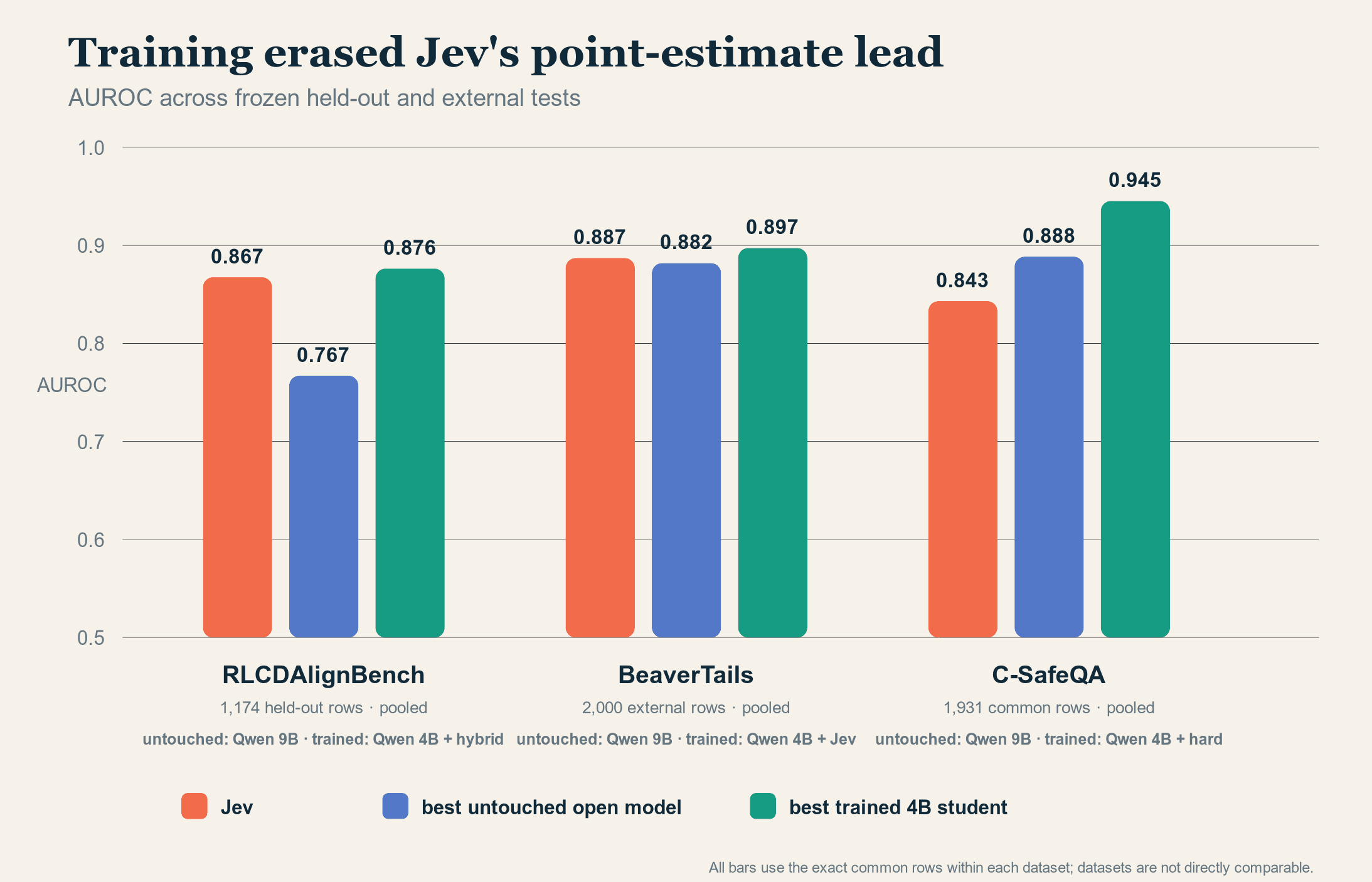 Grouped bars compare Jev, the best untouched model, and the strongest trained 4B student on the exact common rows of RLCDAlignBench, BeaverTails, and C-SafeQA.