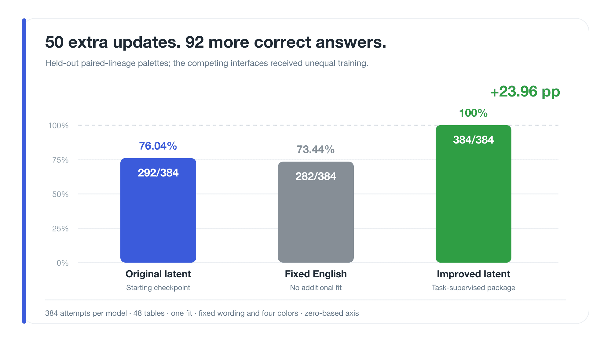 Lookup accuracy before and after latent fine-tuning