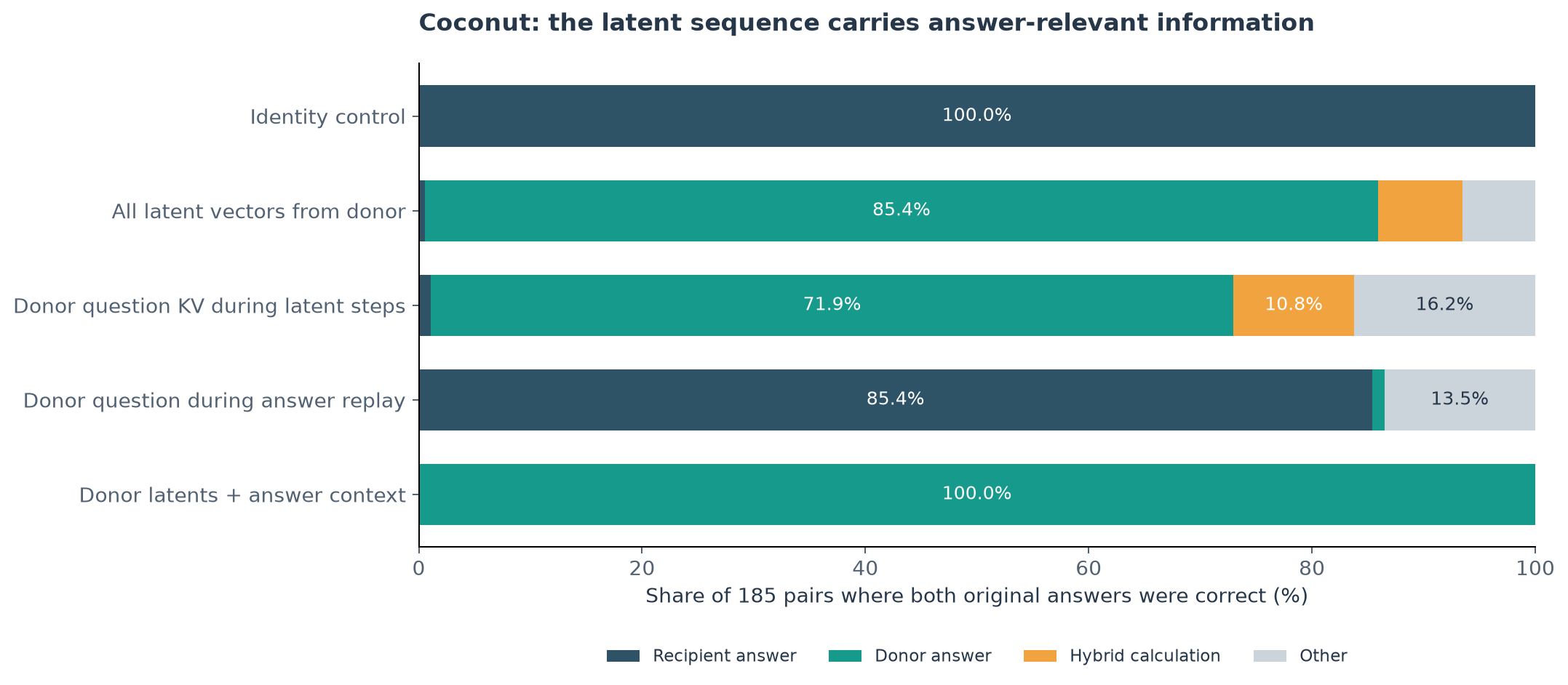 Coconut channel conflict outcomes