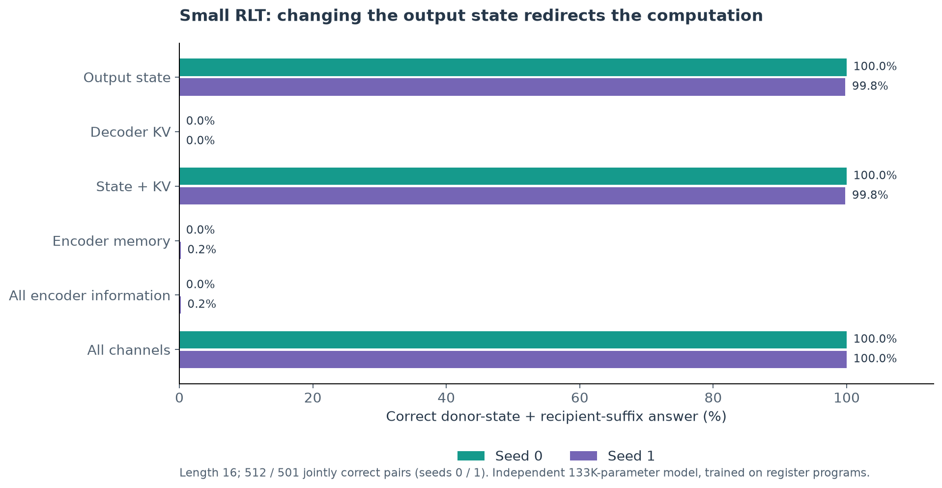 RLT causal pathways