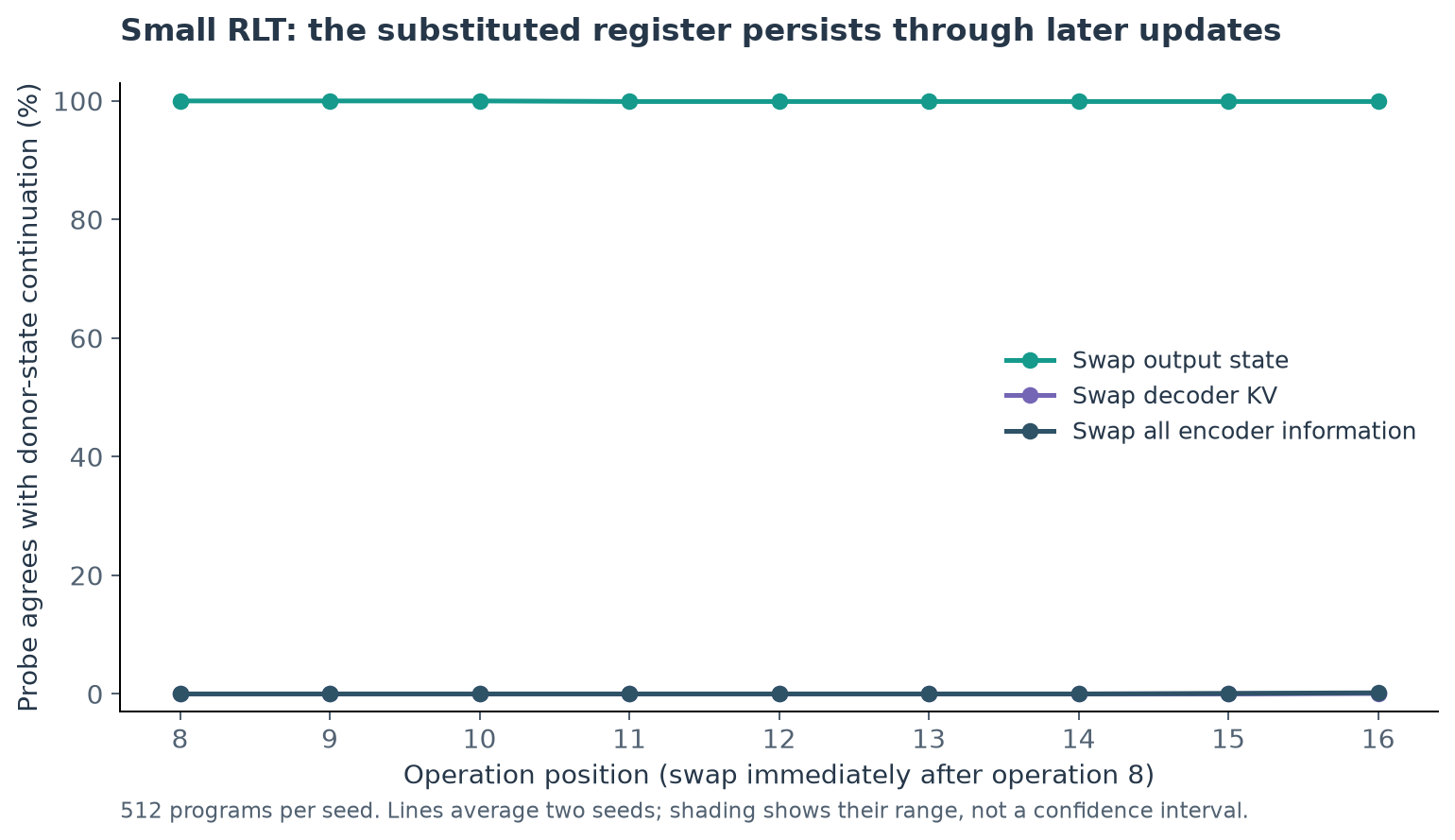 RLT state propagation after a swap